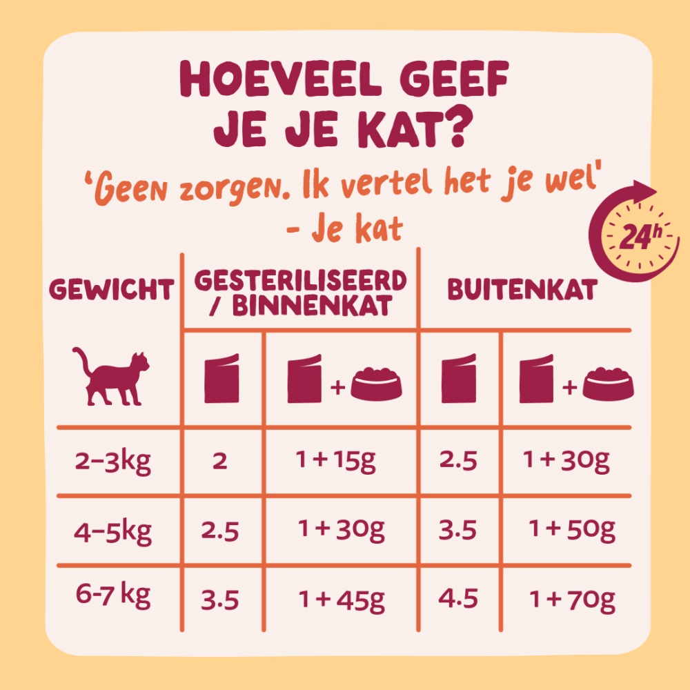 Voedingsadvies Edgard & Cooper Farm Selectie 12x85 gram kattenvoer met kip, lam, kalkoen en eend in saus
